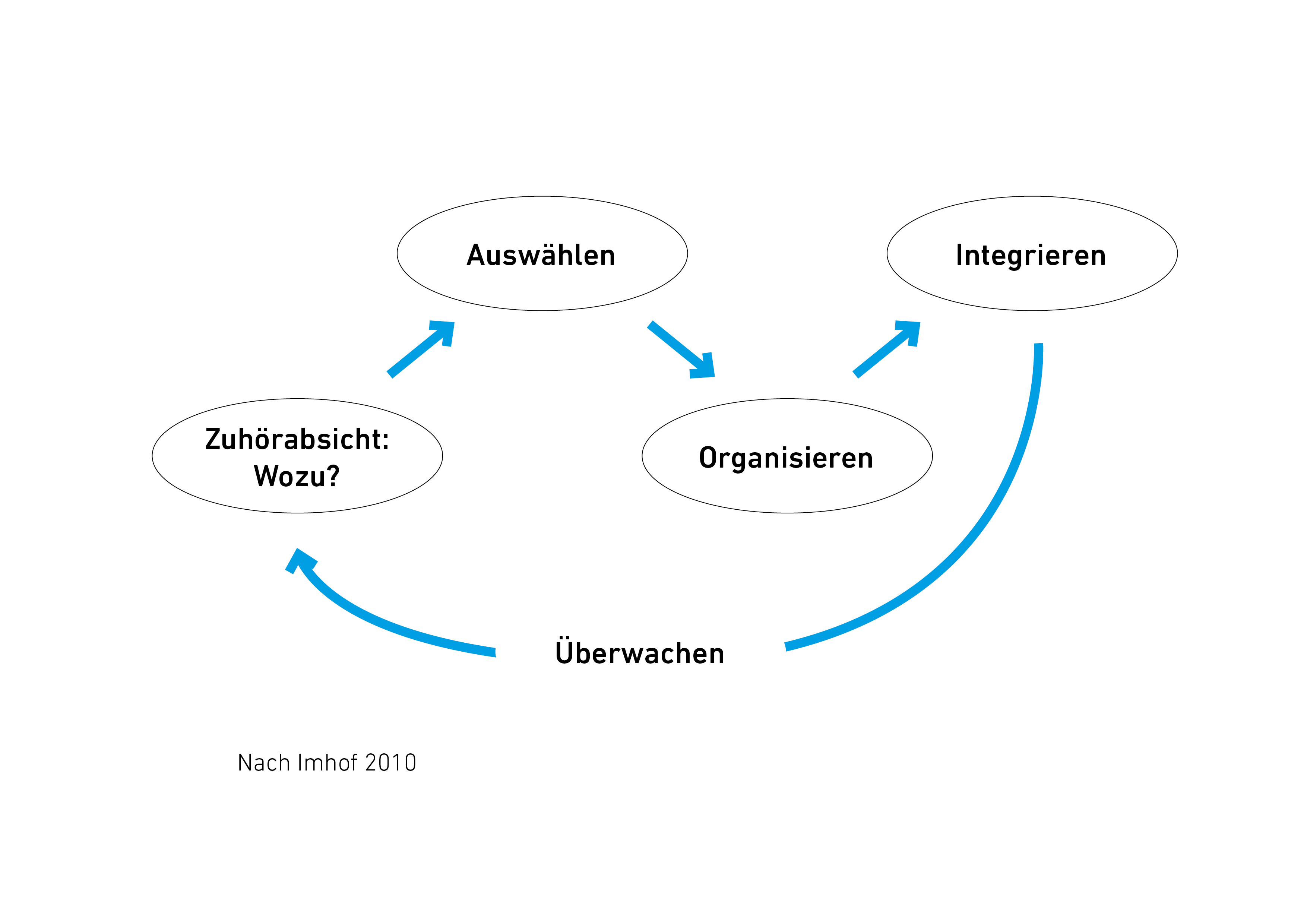 Ein Zuhörmodell